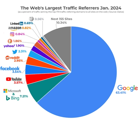 search engine usage percentage